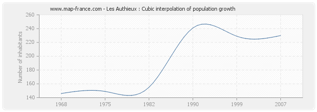 Les Authieux : Cubic interpolation of population growth